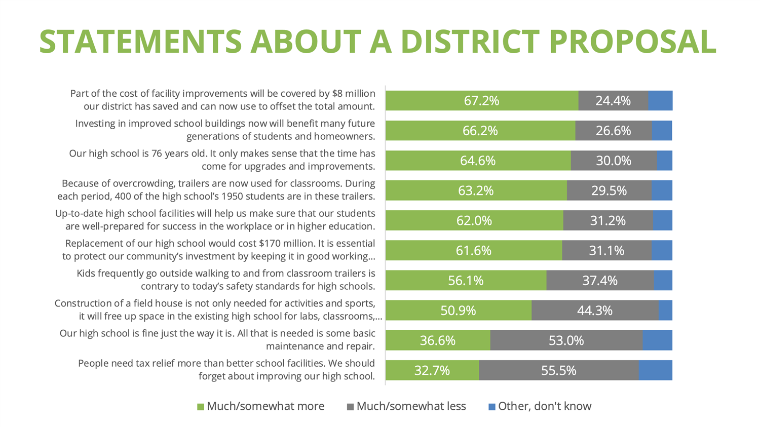 District Proposal